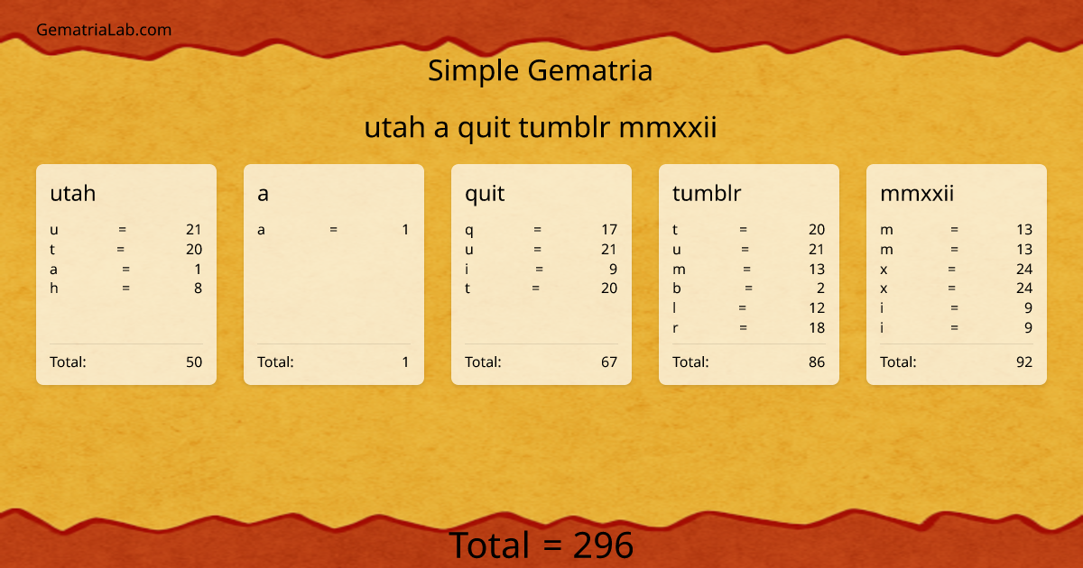 utah a quit tumblr mmxxii in simple Gematria